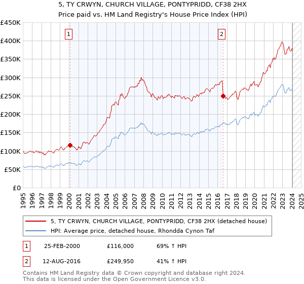 5, TY CRWYN, CHURCH VILLAGE, PONTYPRIDD, CF38 2HX: Price paid vs HM Land Registry's House Price Index