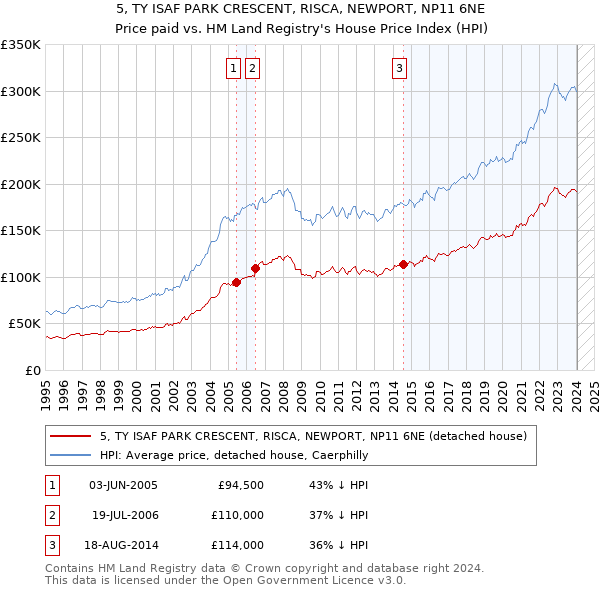5, TY ISAF PARK CRESCENT, RISCA, NEWPORT, NP11 6NE: Price paid vs HM Land Registry's House Price Index
