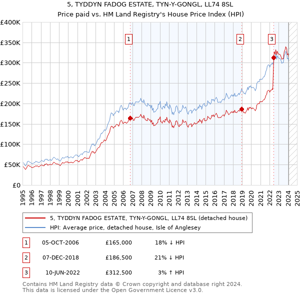 5, TYDDYN FADOG ESTATE, TYN-Y-GONGL, LL74 8SL: Price paid vs HM Land Registry's House Price Index