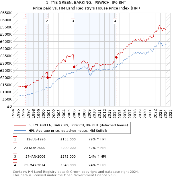 5, TYE GREEN, BARKING, IPSWICH, IP6 8HT: Price paid vs HM Land Registry's House Price Index
