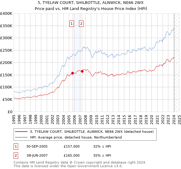 5, TYELAW COURT, SHILBOTTLE, ALNWICK, NE66 2WX: Price paid vs HM Land Registry's House Price Index