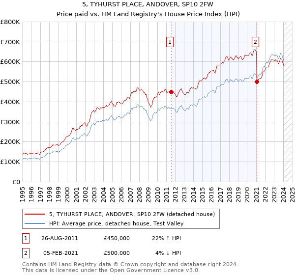 5, TYHURST PLACE, ANDOVER, SP10 2FW: Price paid vs HM Land Registry's House Price Index