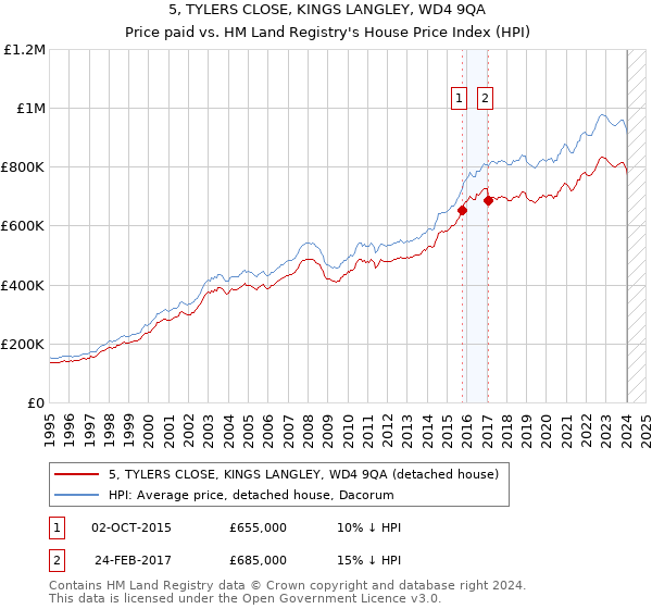 5, TYLERS CLOSE, KINGS LANGLEY, WD4 9QA: Price paid vs HM Land Registry's House Price Index