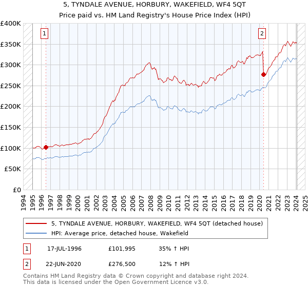 5, TYNDALE AVENUE, HORBURY, WAKEFIELD, WF4 5QT: Price paid vs HM Land Registry's House Price Index