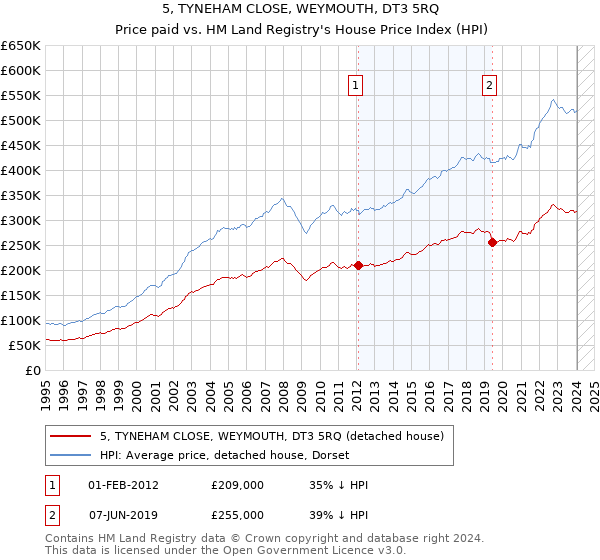 5, TYNEHAM CLOSE, WEYMOUTH, DT3 5RQ: Price paid vs HM Land Registry's House Price Index