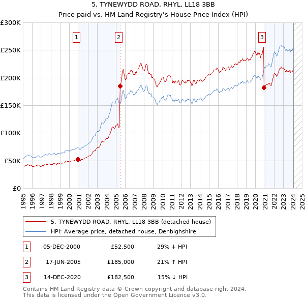 5, TYNEWYDD ROAD, RHYL, LL18 3BB: Price paid vs HM Land Registry's House Price Index