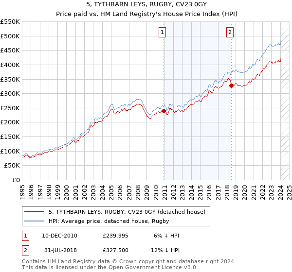 5, TYTHBARN LEYS, RUGBY, CV23 0GY: Price paid vs HM Land Registry's House Price Index