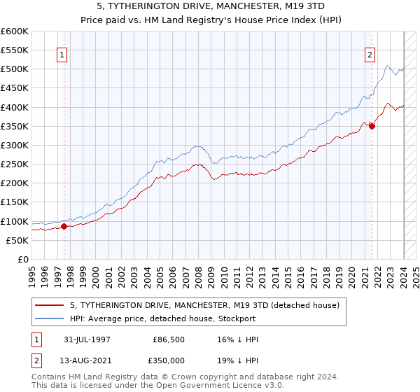 5, TYTHERINGTON DRIVE, MANCHESTER, M19 3TD: Price paid vs HM Land Registry's House Price Index