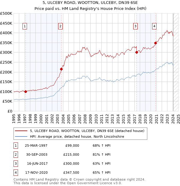 5, ULCEBY ROAD, WOOTTON, ULCEBY, DN39 6SE: Price paid vs HM Land Registry's House Price Index