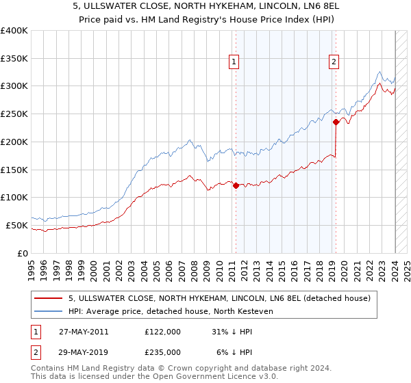 5, ULLSWATER CLOSE, NORTH HYKEHAM, LINCOLN, LN6 8EL: Price paid vs HM Land Registry's House Price Index