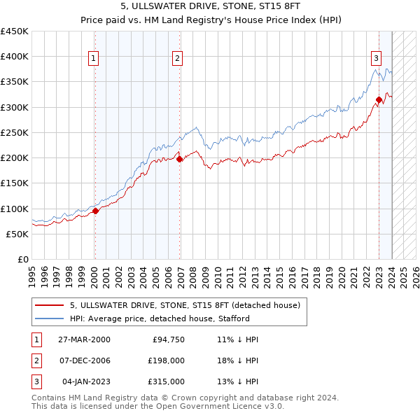 5, ULLSWATER DRIVE, STONE, ST15 8FT: Price paid vs HM Land Registry's House Price Index
