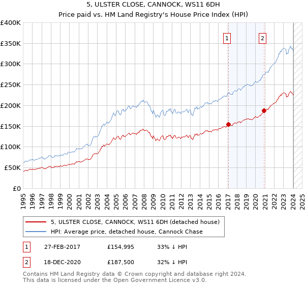 5, ULSTER CLOSE, CANNOCK, WS11 6DH: Price paid vs HM Land Registry's House Price Index