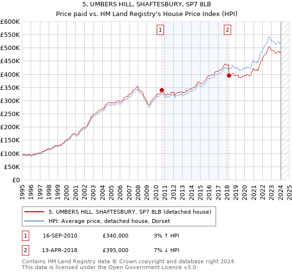 5, UMBERS HILL, SHAFTESBURY, SP7 8LB: Price paid vs HM Land Registry's House Price Index