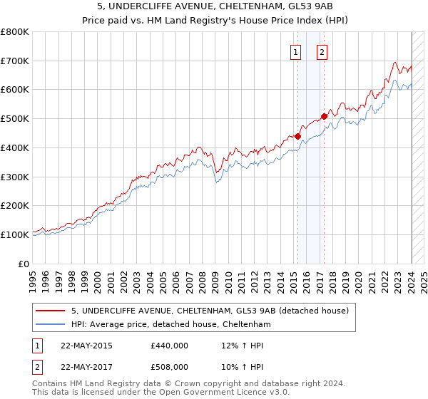 5, UNDERCLIFFE AVENUE, CHELTENHAM, GL53 9AB: Price paid vs HM Land Registry's House Price Index