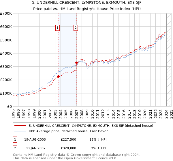 5, UNDERHILL CRESCENT, LYMPSTONE, EXMOUTH, EX8 5JF: Price paid vs HM Land Registry's House Price Index