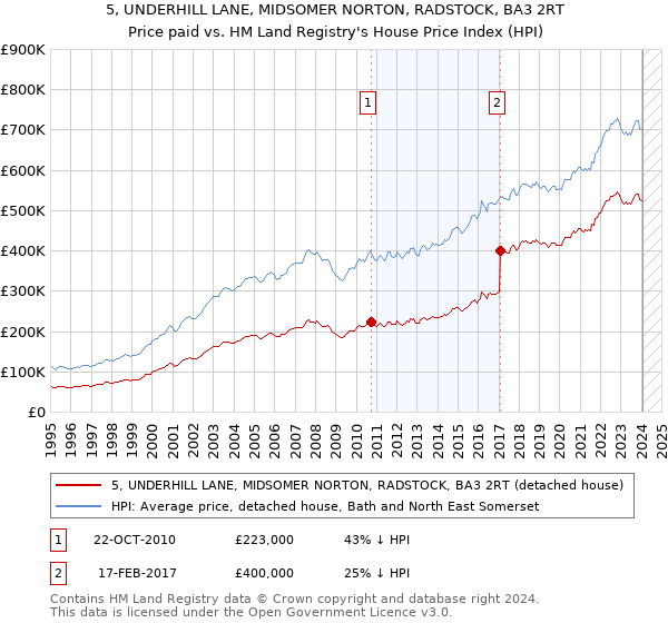 5, UNDERHILL LANE, MIDSOMER NORTON, RADSTOCK, BA3 2RT: Price paid vs HM Land Registry's House Price Index