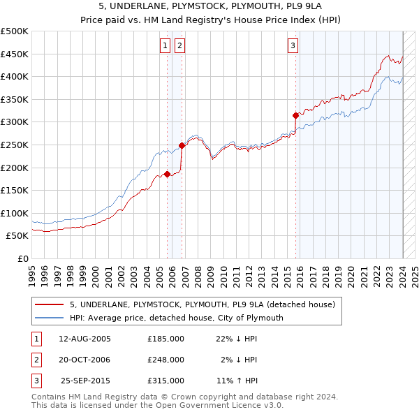 5, UNDERLANE, PLYMSTOCK, PLYMOUTH, PL9 9LA: Price paid vs HM Land Registry's House Price Index