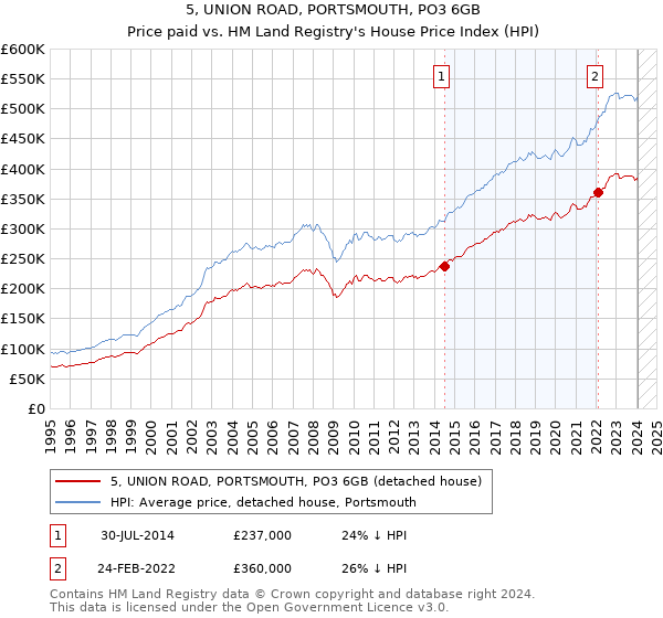 5, UNION ROAD, PORTSMOUTH, PO3 6GB: Price paid vs HM Land Registry's House Price Index