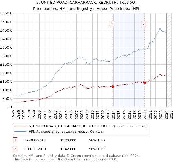 5, UNITED ROAD, CARHARRACK, REDRUTH, TR16 5QT: Price paid vs HM Land Registry's House Price Index