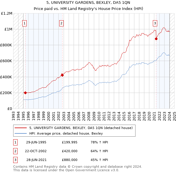 5, UNIVERSITY GARDENS, BEXLEY, DA5 1QN: Price paid vs HM Land Registry's House Price Index