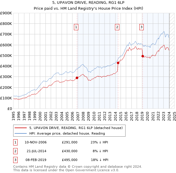 5, UPAVON DRIVE, READING, RG1 6LP: Price paid vs HM Land Registry's House Price Index