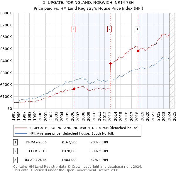 5, UPGATE, PORINGLAND, NORWICH, NR14 7SH: Price paid vs HM Land Registry's House Price Index