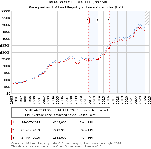 5, UPLANDS CLOSE, BENFLEET, SS7 5BE: Price paid vs HM Land Registry's House Price Index