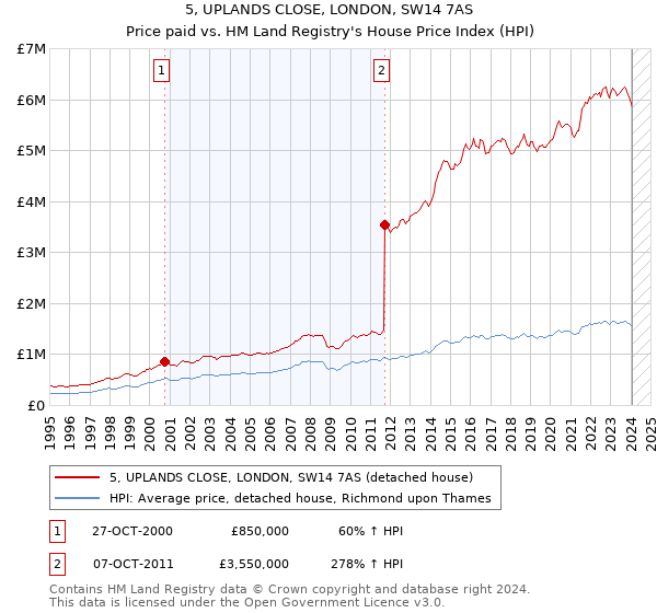 5, UPLANDS CLOSE, LONDON, SW14 7AS: Price paid vs HM Land Registry's House Price Index