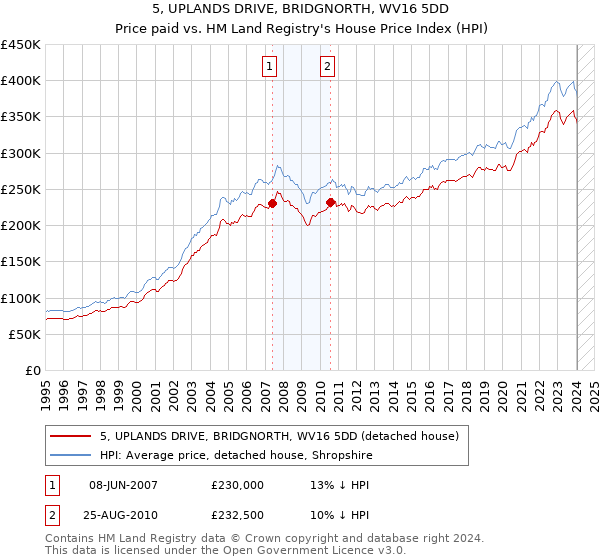 5, UPLANDS DRIVE, BRIDGNORTH, WV16 5DD: Price paid vs HM Land Registry's House Price Index
