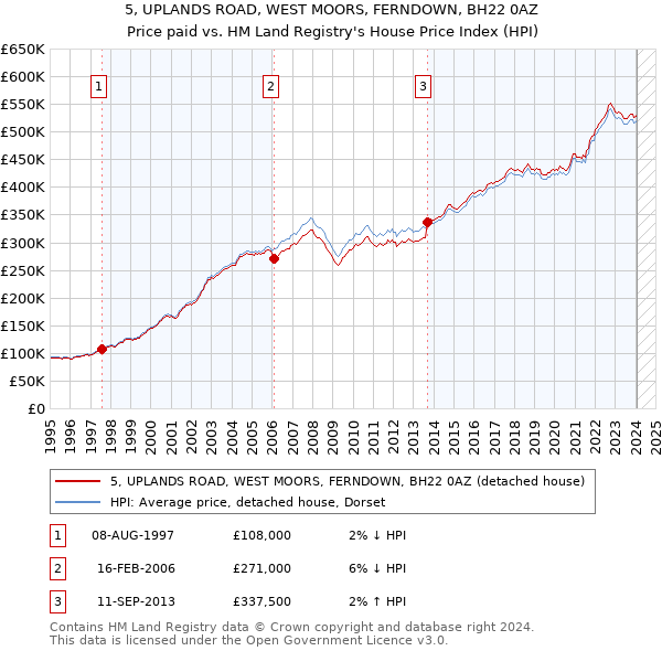 5, UPLANDS ROAD, WEST MOORS, FERNDOWN, BH22 0AZ: Price paid vs HM Land Registry's House Price Index