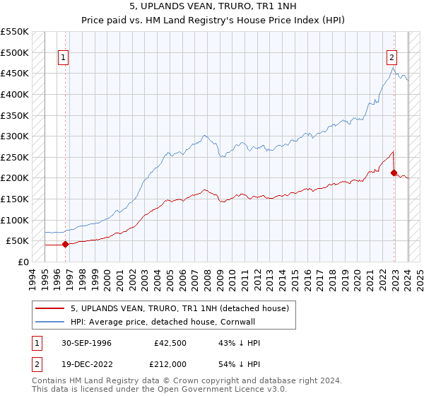 5, UPLANDS VEAN, TRURO, TR1 1NH: Price paid vs HM Land Registry's House Price Index