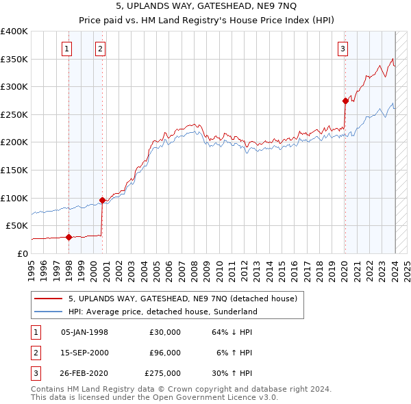 5, UPLANDS WAY, GATESHEAD, NE9 7NQ: Price paid vs HM Land Registry's House Price Index
