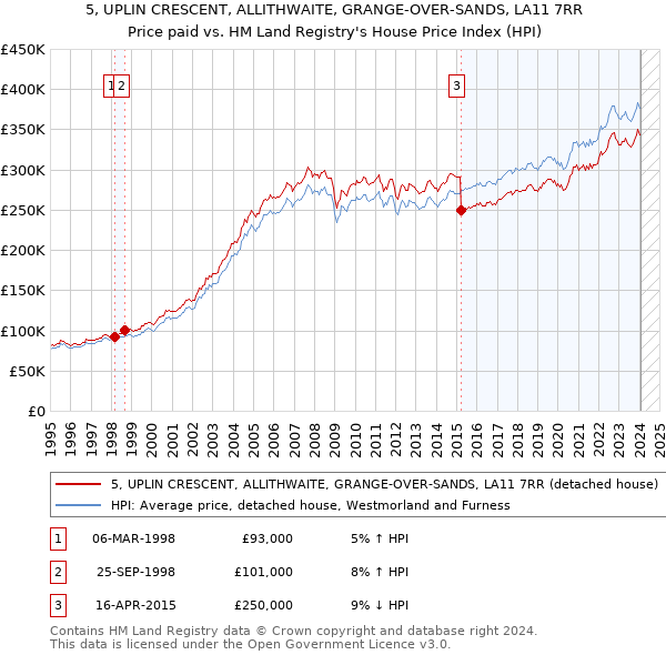 5, UPLIN CRESCENT, ALLITHWAITE, GRANGE-OVER-SANDS, LA11 7RR: Price paid vs HM Land Registry's House Price Index