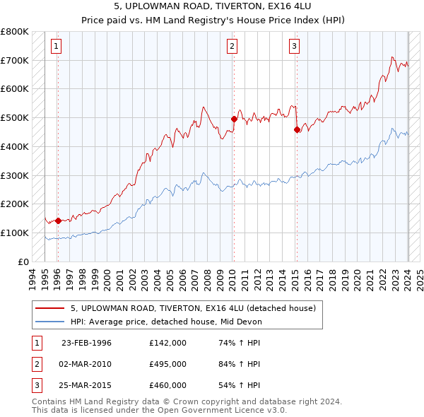 5, UPLOWMAN ROAD, TIVERTON, EX16 4LU: Price paid vs HM Land Registry's House Price Index