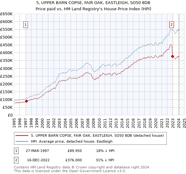 5, UPPER BARN COPSE, FAIR OAK, EASTLEIGH, SO50 8DB: Price paid vs HM Land Registry's House Price Index