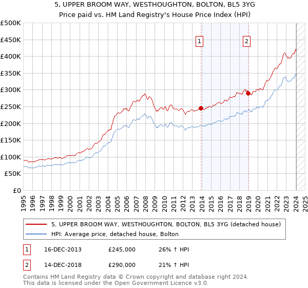 5, UPPER BROOM WAY, WESTHOUGHTON, BOLTON, BL5 3YG: Price paid vs HM Land Registry's House Price Index