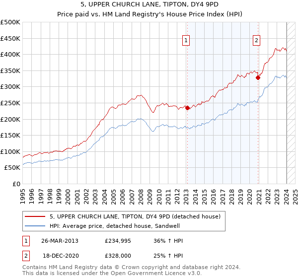5, UPPER CHURCH LANE, TIPTON, DY4 9PD: Price paid vs HM Land Registry's House Price Index