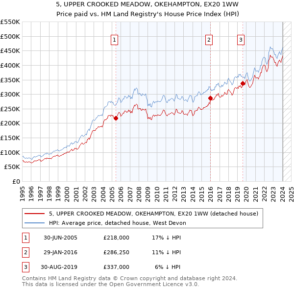 5, UPPER CROOKED MEADOW, OKEHAMPTON, EX20 1WW: Price paid vs HM Land Registry's House Price Index