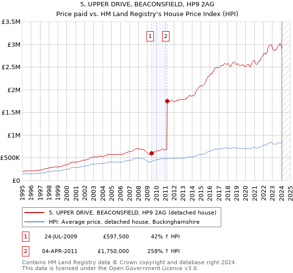 5, UPPER DRIVE, BEACONSFIELD, HP9 2AG: Price paid vs HM Land Registry's House Price Index