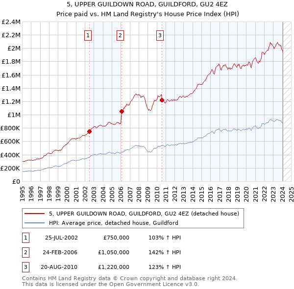 5, UPPER GUILDOWN ROAD, GUILDFORD, GU2 4EZ: Price paid vs HM Land Registry's House Price Index