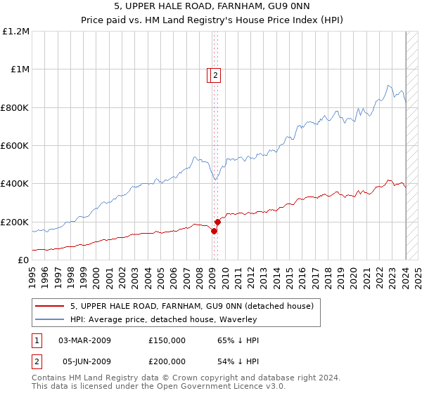 5, UPPER HALE ROAD, FARNHAM, GU9 0NN: Price paid vs HM Land Registry's House Price Index