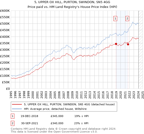 5, UPPER OX HILL, PURTON, SWINDON, SN5 4GG: Price paid vs HM Land Registry's House Price Index