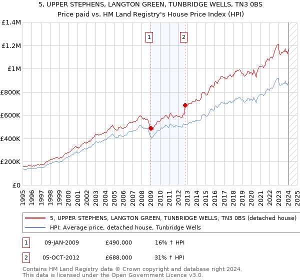 5, UPPER STEPHENS, LANGTON GREEN, TUNBRIDGE WELLS, TN3 0BS: Price paid vs HM Land Registry's House Price Index