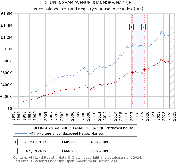 5, UPPINGHAM AVENUE, STANMORE, HA7 2JH: Price paid vs HM Land Registry's House Price Index