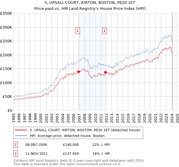 5, UPSALL COURT, KIRTON, BOSTON, PE20 1ET: Price paid vs HM Land Registry's House Price Index