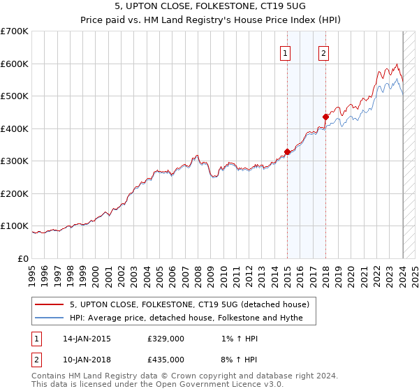 5, UPTON CLOSE, FOLKESTONE, CT19 5UG: Price paid vs HM Land Registry's House Price Index