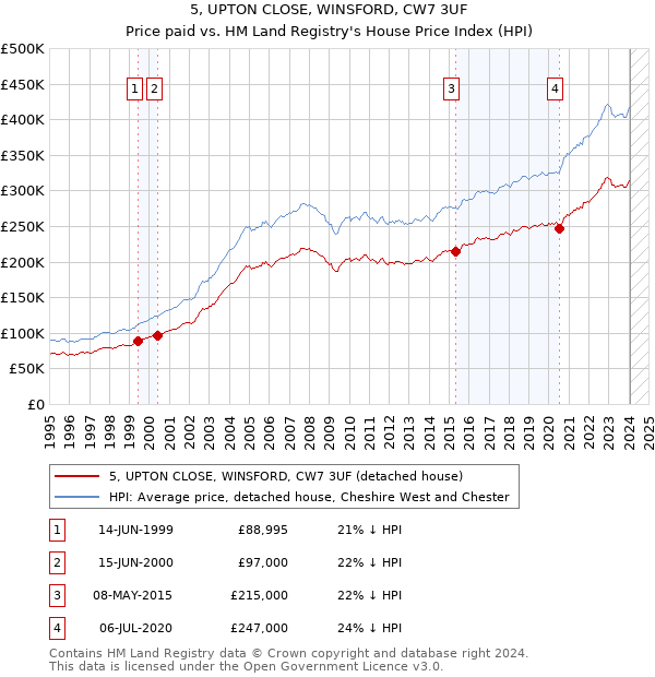 5, UPTON CLOSE, WINSFORD, CW7 3UF: Price paid vs HM Land Registry's House Price Index