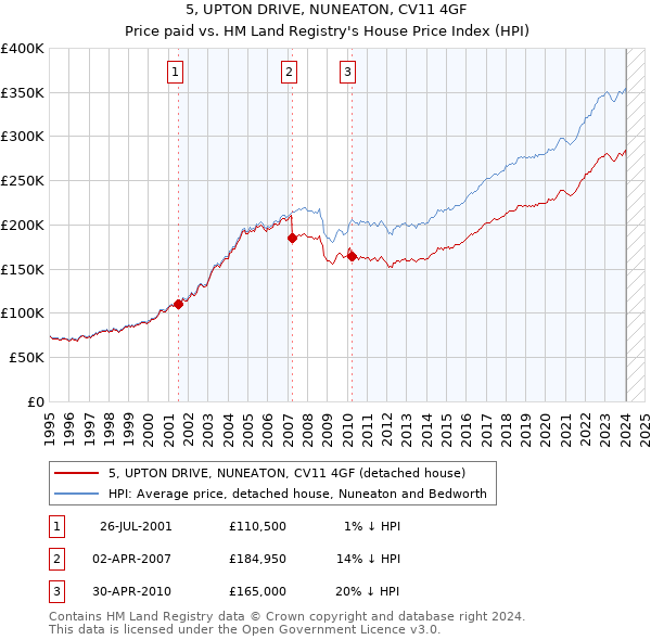 5, UPTON DRIVE, NUNEATON, CV11 4GF: Price paid vs HM Land Registry's House Price Index
