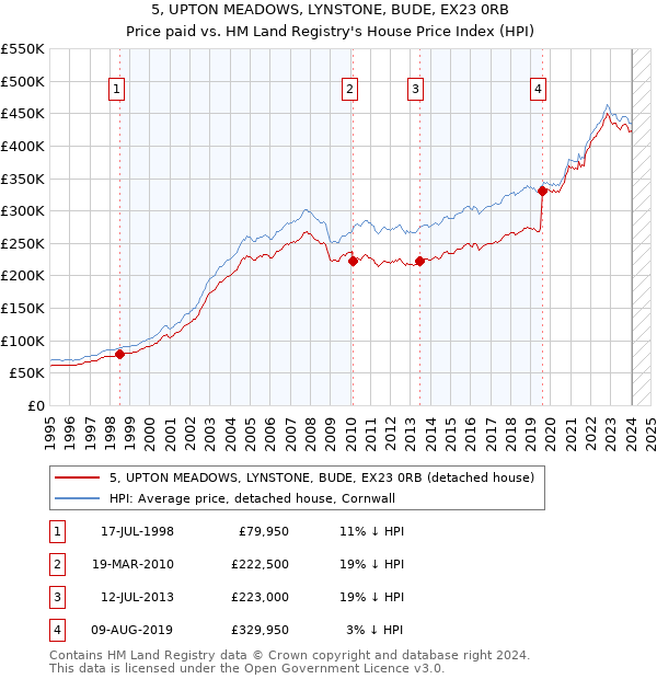5, UPTON MEADOWS, LYNSTONE, BUDE, EX23 0RB: Price paid vs HM Land Registry's House Price Index