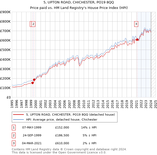 5, UPTON ROAD, CHICHESTER, PO19 8QQ: Price paid vs HM Land Registry's House Price Index